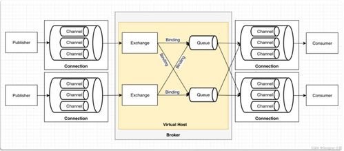 RabbitMQ消息服務的搭建與Spring Boot集成